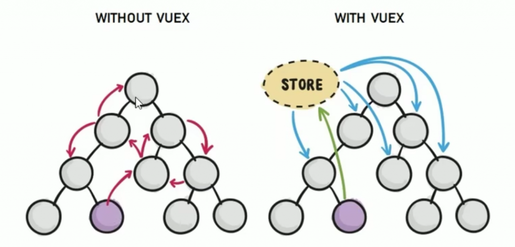 Vuex 学习笔记
