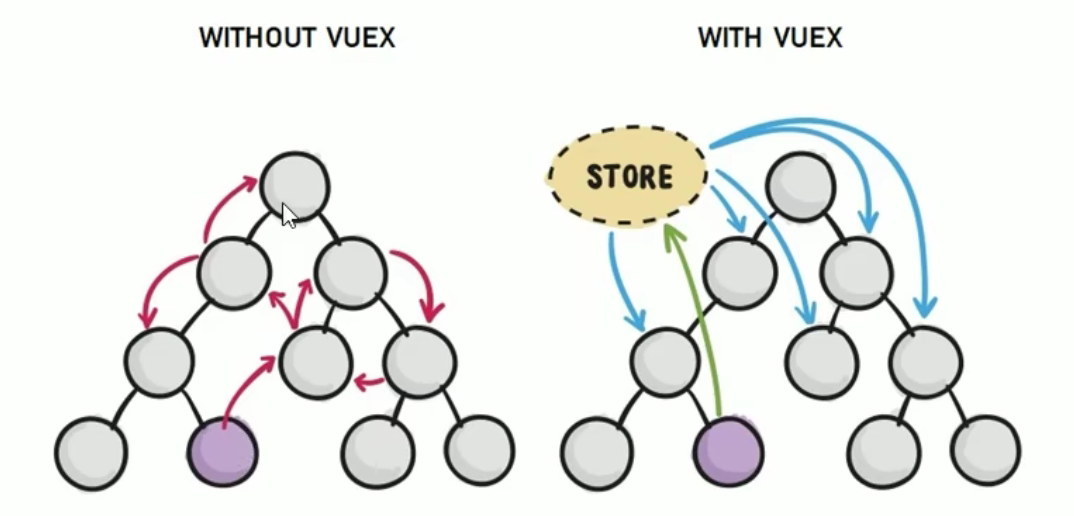 Vuex 学习笔记
