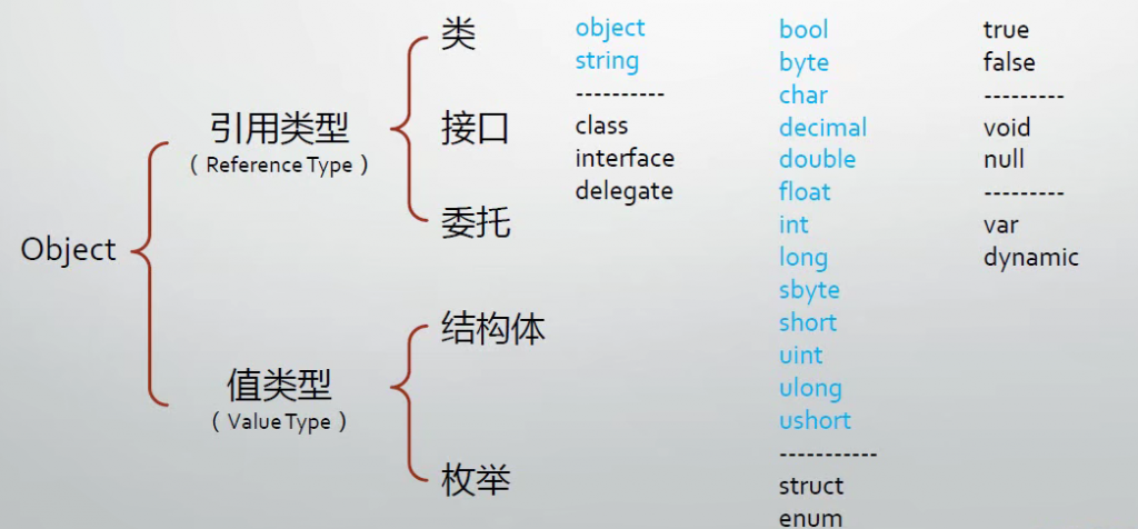 C#一周目学习 —— 基本语法